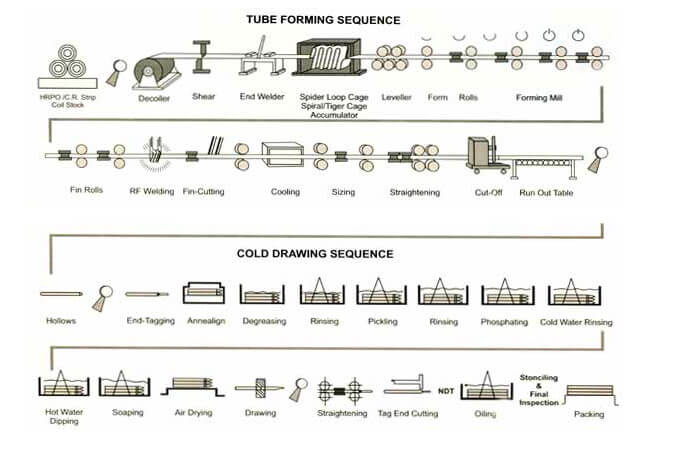 Tube forming sequence